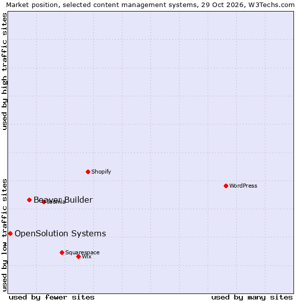 Market position of WordPress vs. Beaver Builder vs. OpenSolution Systems